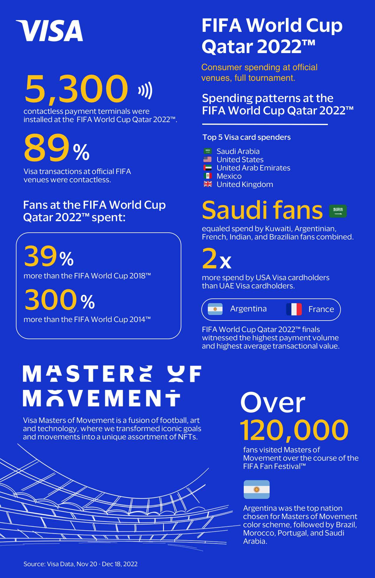 Digital Payments Took Center Stage at FIFA World Cup Qatar 2022™ Visa